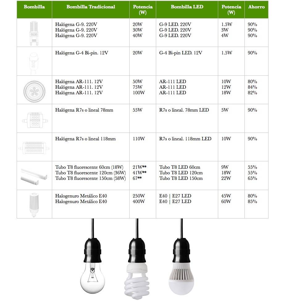 Consumo de tecnología LED: Comparativas - Ecoluz